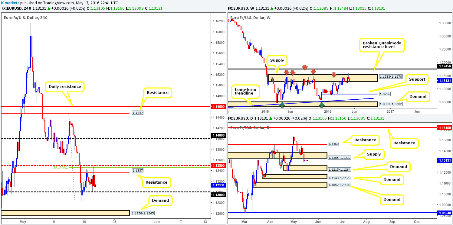 Wednesday 18th May: Daily technical outlook and review