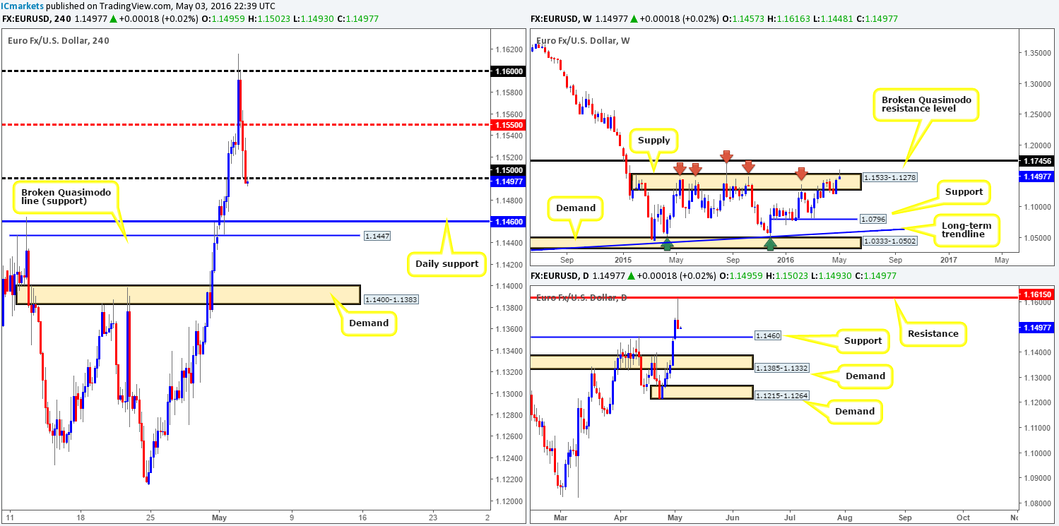 Wednesday 4th May: Daily technical outlook and review