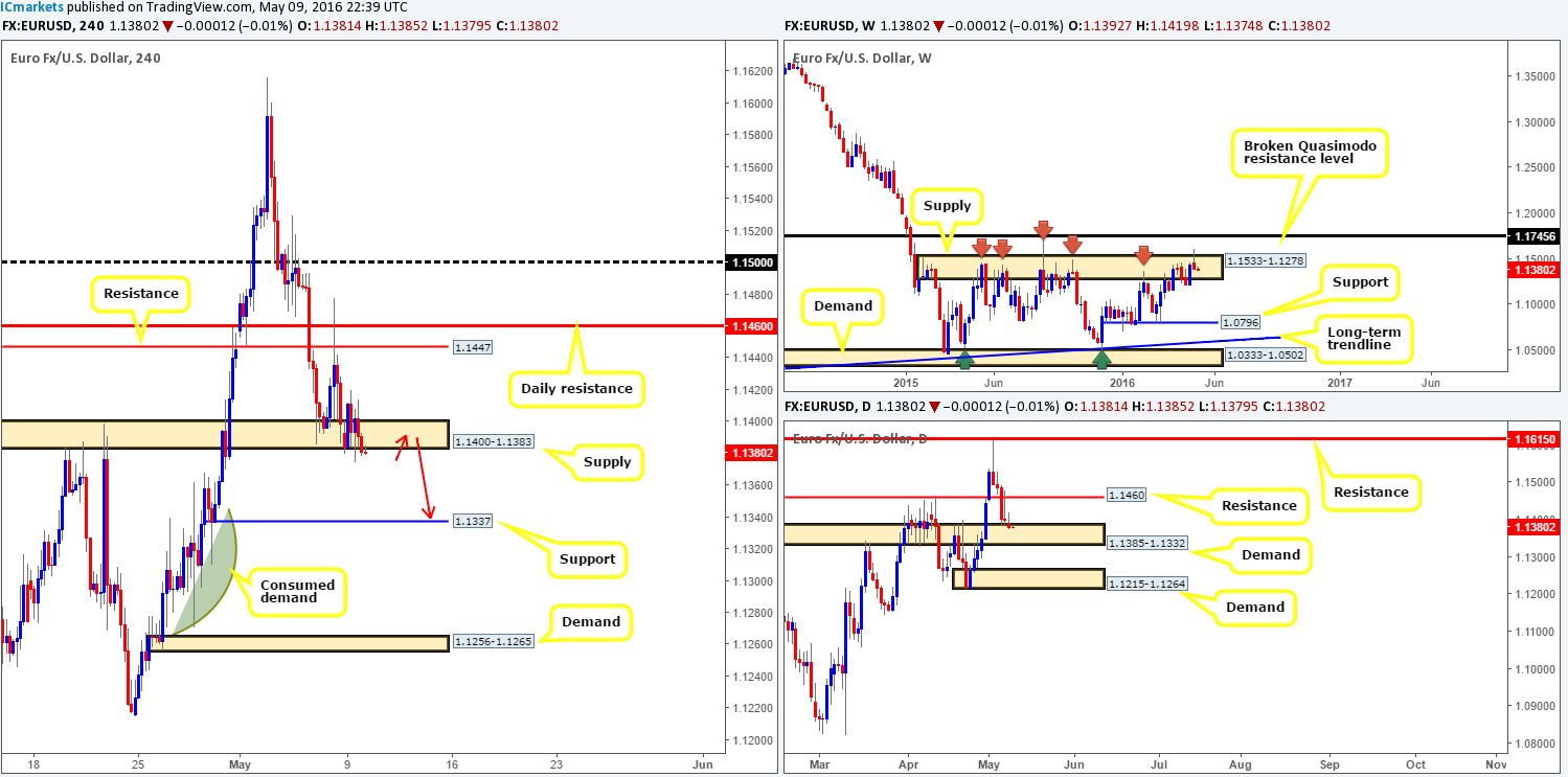 Tuesday 10th May: Daily technical outlook and review