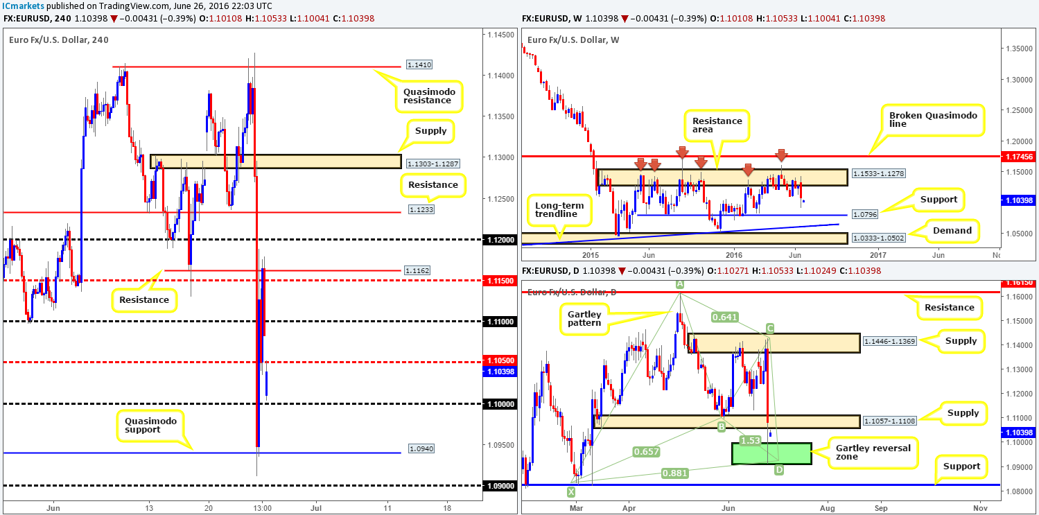 Monday 27th June: Weekly technical outlook and review