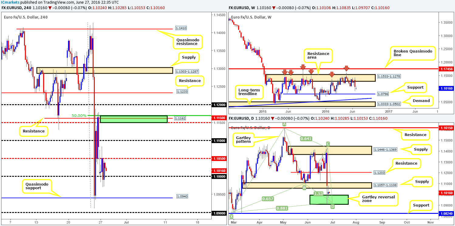 Tuesday 28th June: Daily technical outlook and review