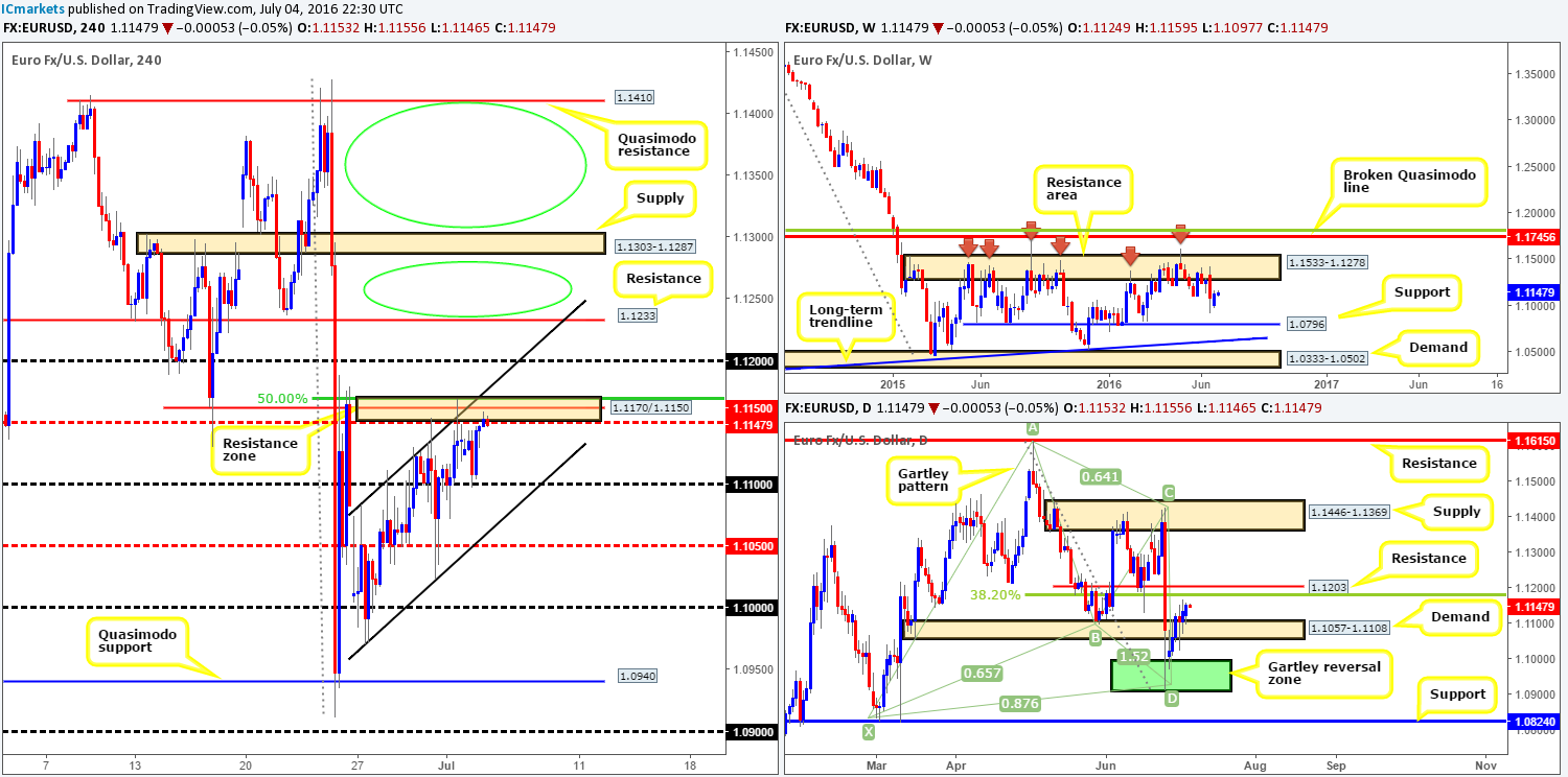 Tuesday 5th July: Daily technical outlook and review
