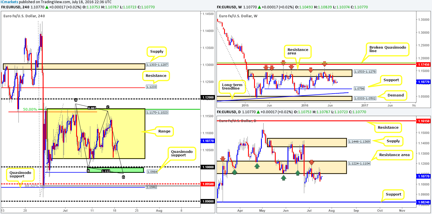 Tuesday 19th July: Daily technical outlook and review