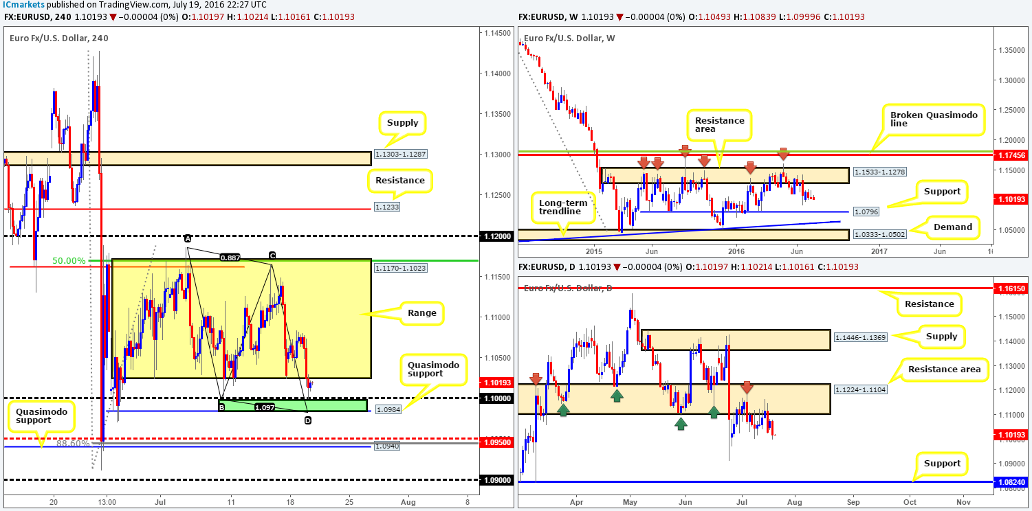 Wednesday 20th July: Daily technical outlook and review