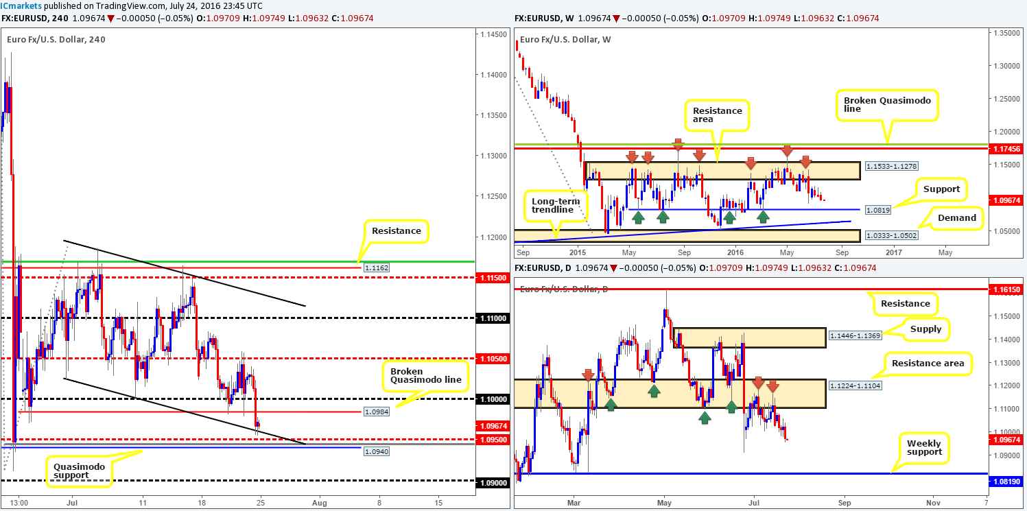 Monday 25th July: Weekly technical outlook and review