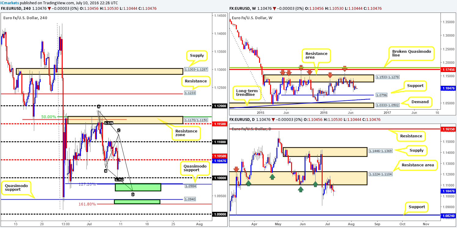 Monday 11th July: Weekly technical outlook and review