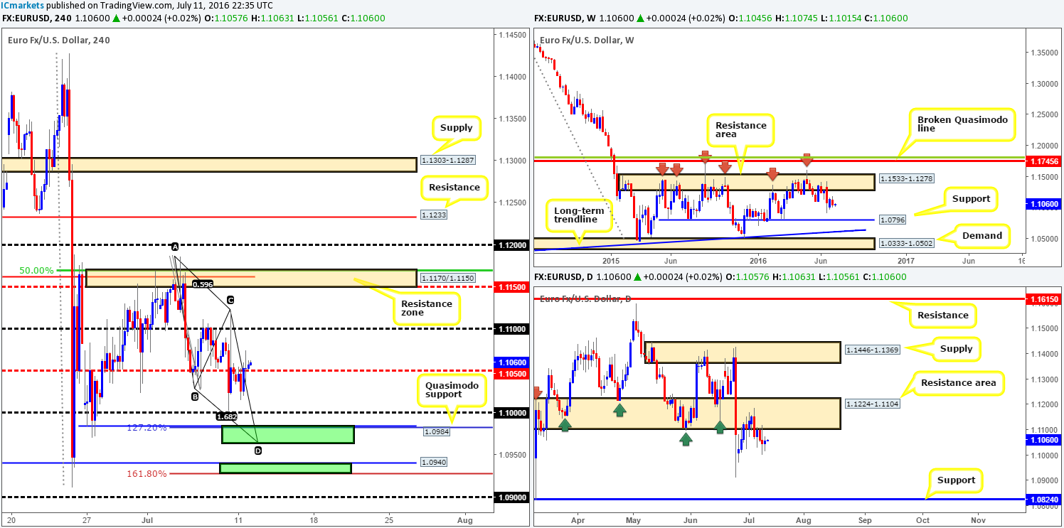 Tuesday 12th July: Daily technical outlook and review