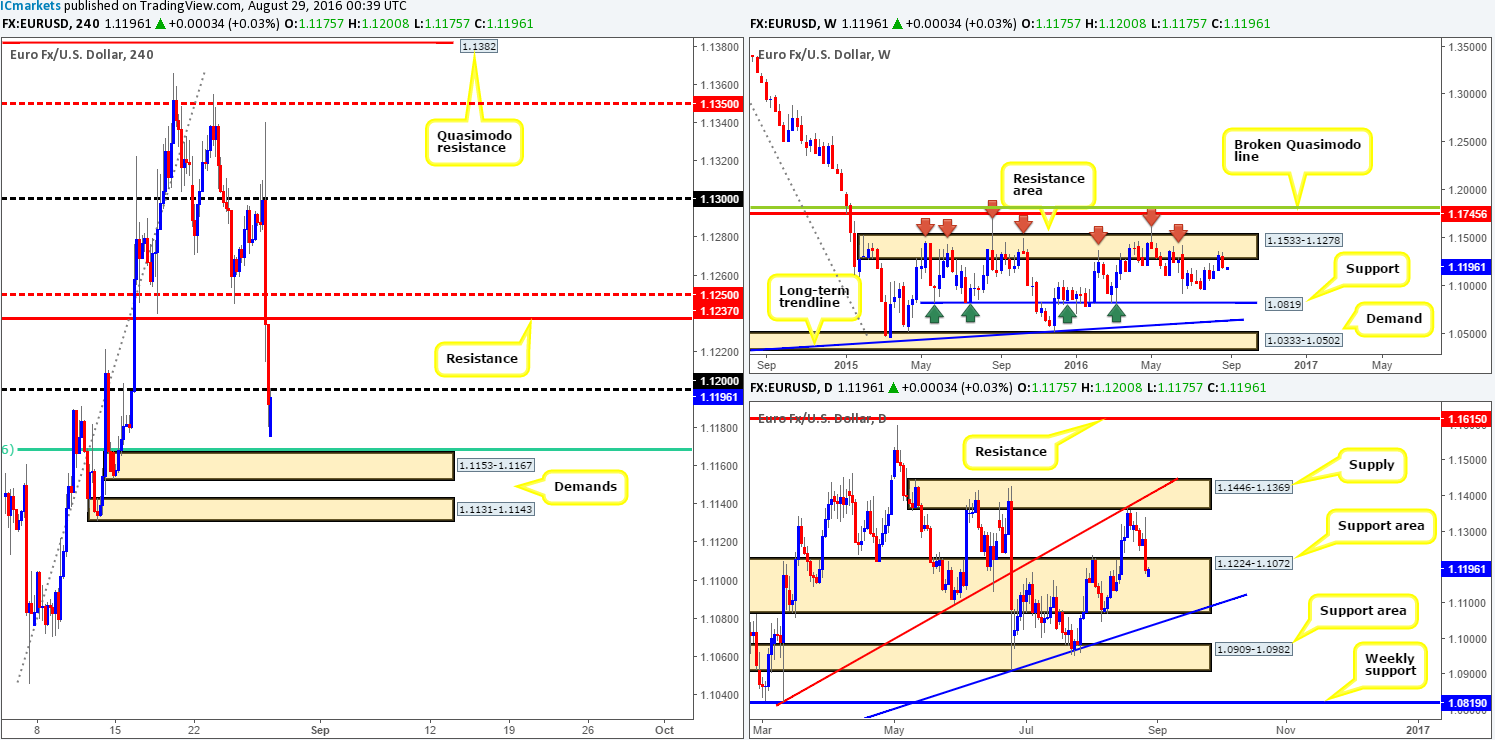 Monday 29th August: Weekly technical outlook and review (British bank holiday today).