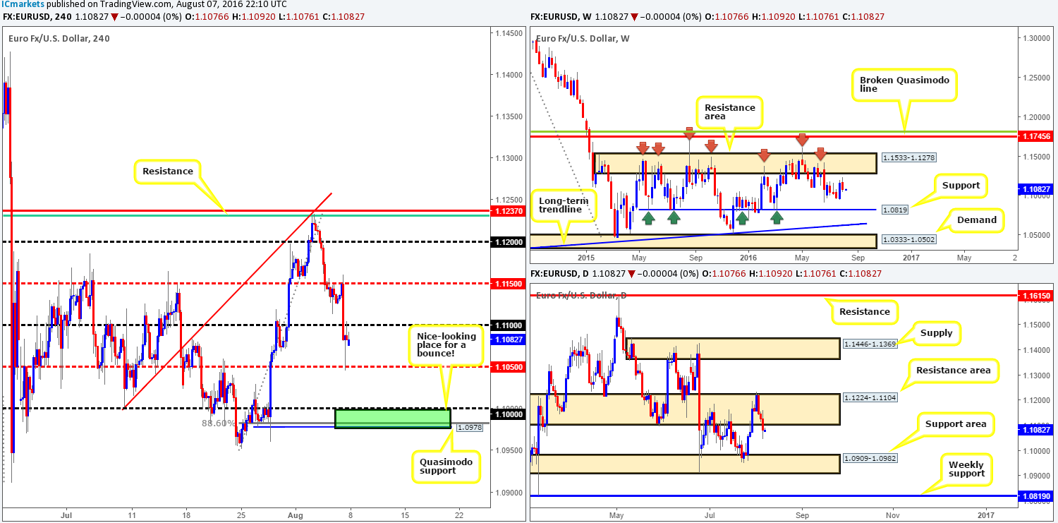 Monday 8th August: Weekly technical outlook and review