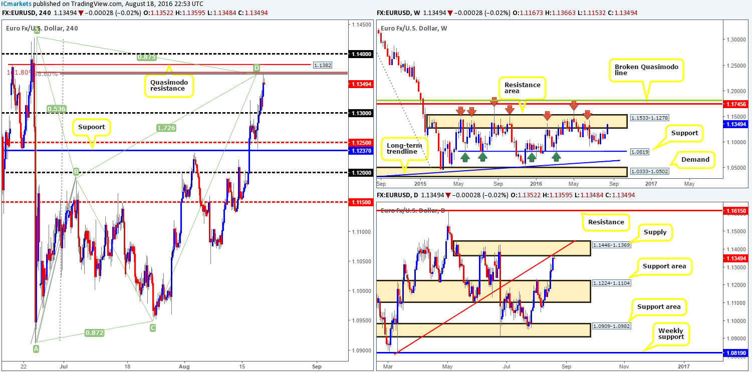Friday 19th August: Daily technical outlook and review