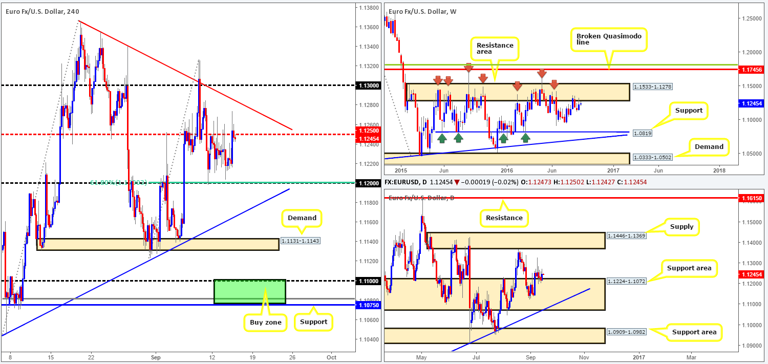 Thursday 15th September: Remain vigilant around midday GMT today – heavy action expected in both the GBP and USD markets