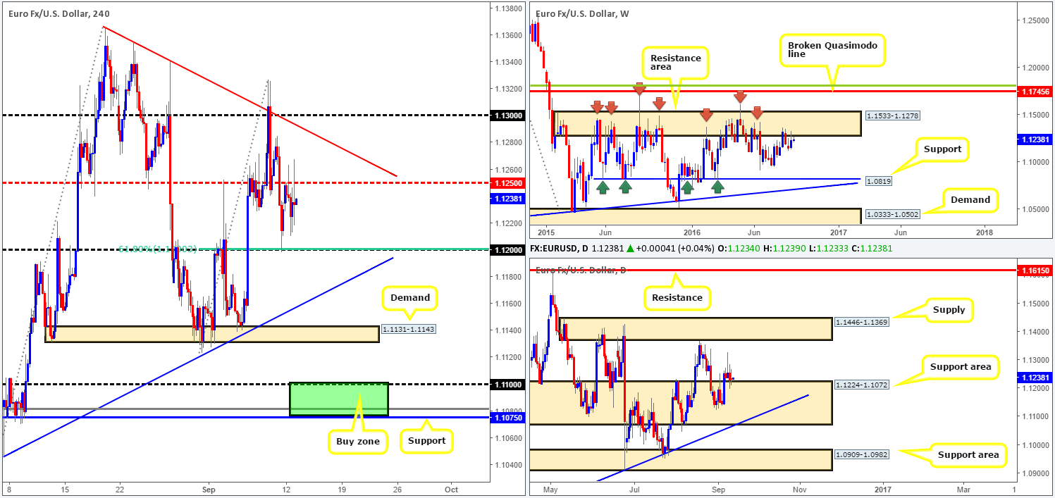 Tuesday 13th September: Daily technical outlook and review
